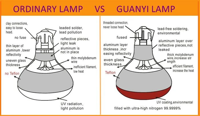 Specifications of infrared lamp bulb replacement Specifications of infrared lamp bulb replacement